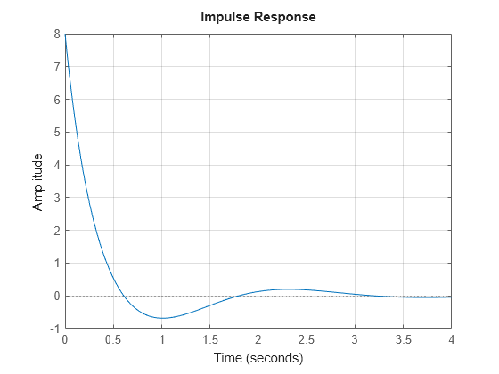 Figure contains an axes object. The axes object contains an object of type line. This object represents H.