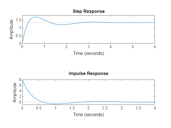 Figure contains 2 axes objects. Axes object 1 contains an object of type line. This object represents sys. Axes object 2 contains an object of type line. This object represents sys.