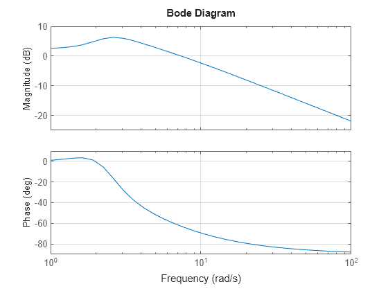 Figure contains 2 axes objects. Axes object 1 with ylabel Magnitude (dB) contains an object of type line. This object represents sys. Axes object 2 with ylabel Phase (deg) contains an object of type line. This object represents sys.