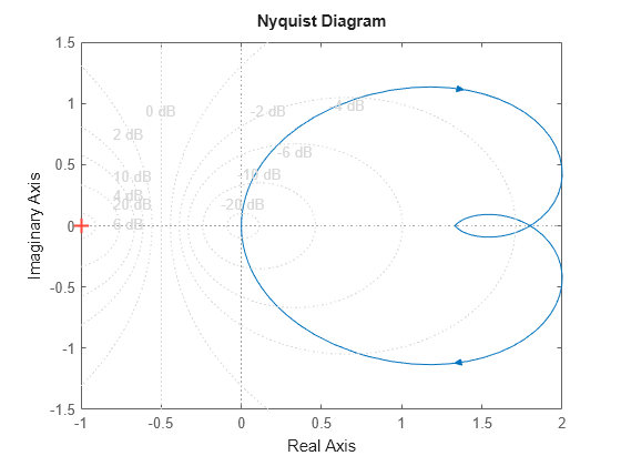 Figure contains an axes object. The axes object contains an object of type line. This object represents sys.