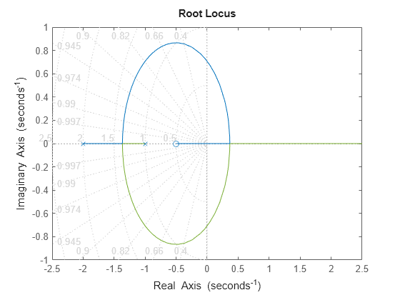 Figure contains an axes object. The axes object contains 4 objects of type line. One or more of the lines displays its values using only markers This object represents G.