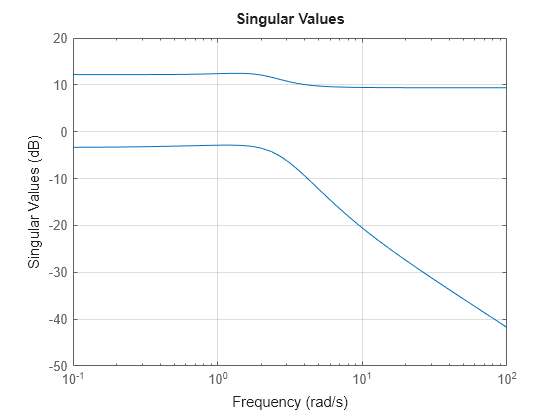 Figure contains an axes object. The axes object contains 2 objects of type line. This object represents sys.