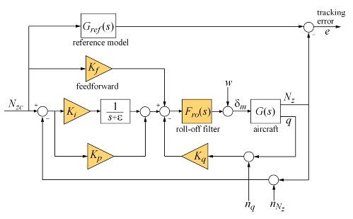 Design Multiloop Control System - MATLAB & Simulink