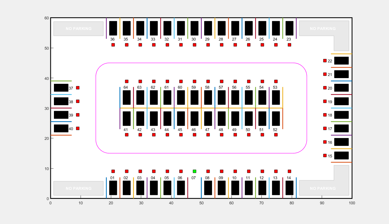 Figure Auto Parking Valet contains an axes object. The axes object contains 272 objects of type rectangle, line, text, polygon.