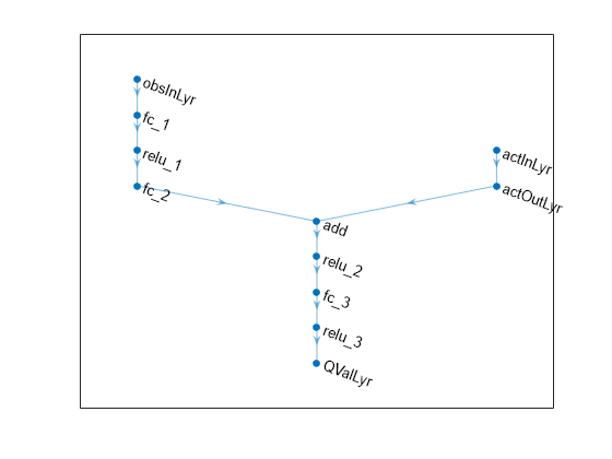 Figure contains an axes object. The axes object contains an object of type graphplot.