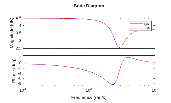 MATLAB figure