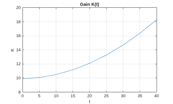 Figure contains an axes object. The axes object with title Gain K(t), xlabel t, ylabel K contains an object of type line.