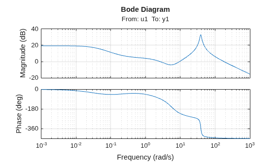 MATLAB figure