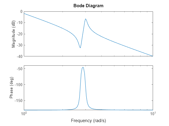 bode plot multisim