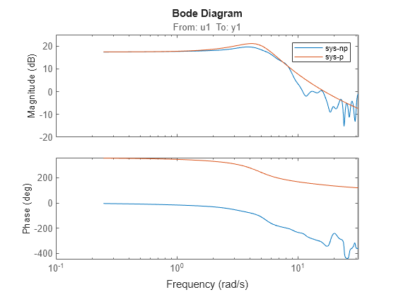 Figure contains 2 axes objects. Axes object 1 with title From: u1 To: y1, ylabel Magnitude (dB) contains 2 objects of type line. These objects represent sys-np, sys-p. Axes object 2 with ylabel Phase (deg) contains 2 objects of type line. These objects represent sys-np, sys-p.