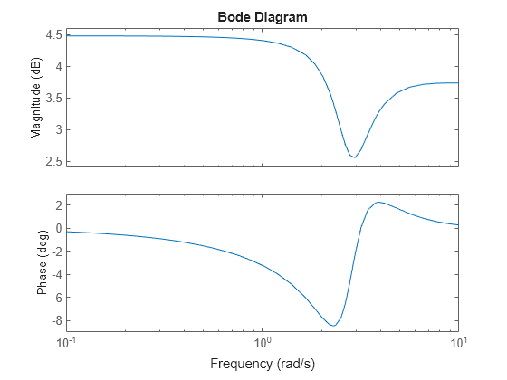 Figure contains 2 axes objects. Axes object 1 with ylabel Magnitude (dB) contains an object of type line. This object represents sys. Axes object 2 with ylabel Phase (deg) contains an object of type line. This object represents sys.