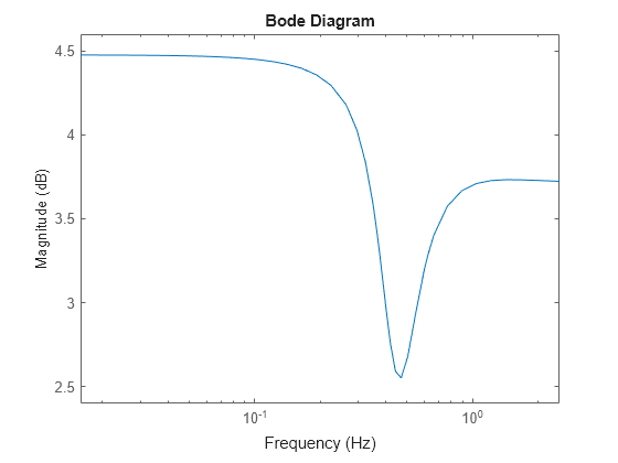 Figure contains an axes object. The axes object with ylabel Magnitude (dB) contains an object of type line. This object represents sys.