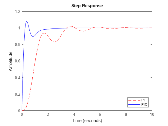 Figure contains an axes object. The axes object contains 2 objects of type line. These objects represent PI, PID.