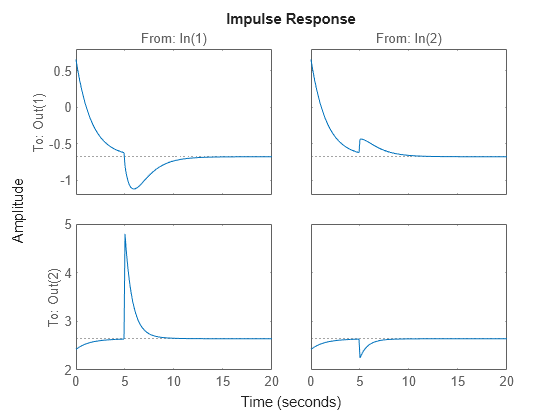 Figure contains 4 axes objects. Axes object 1 with title From: In(1), ylabel To: Out(1) contains an object of type line. This object represents sys. Axes object 2 with ylabel To: Out(2) contains an object of type line. This object represents sys. Axes object 3 with title From: In(2) contains an object of type line. This object represents sys. Axes object 4 contains an object of type line. This object represents sys.