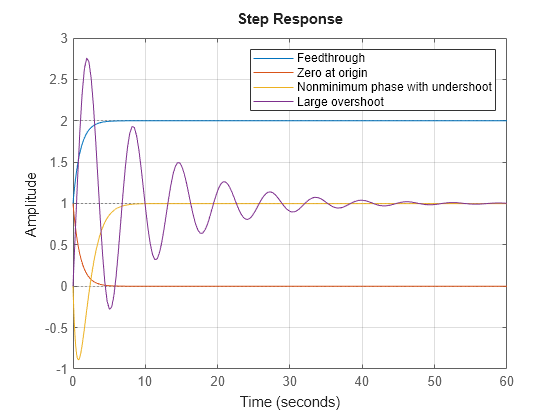 Figure contains an axes object. The axes object contains 4 objects of type line. These objects represent Feedthrough, Zero at origin, Nonminimum phase with undershoot, Large overshoot.