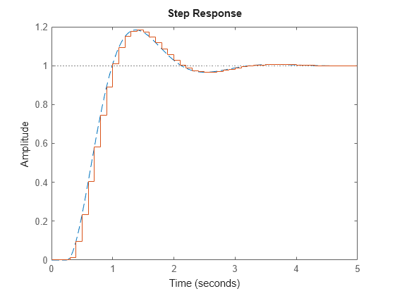 Figure contains an axes object. The axes object contains 2 objects of type line. These objects represent h, hd.