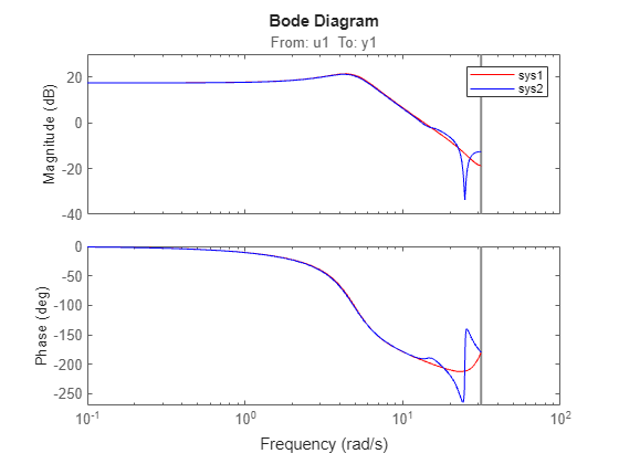 Figure contains 2 axes objects. Axes object 1 with title From: u1 To: y1, ylabel Magnitude (dB) contains 2 objects of type line. These objects represent sys1, sys2. Axes object 2 with ylabel Phase (deg) contains 2 objects of type line. These objects represent sys1, sys2.