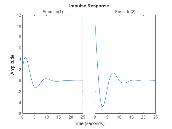 Figure contains 2 axes objects. Axes object 1 with title From: In(1) contains an object of type line. This object represents sys. Axes object 2 with title From: In(2) contains an object of type line. This object represents sys.