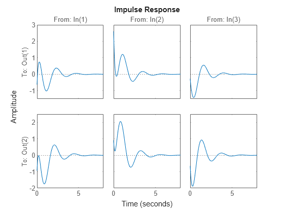 Figure contains 6 axes objects. Axes object 1 with title From: In(1), ylabel To: Out(1) contains an object of type line. This object represents sys. Axes object 2 with ylabel To: Out(2) contains an object of type line. This object represents sys. Axes object 3 with title From: In(2) contains an object of type line. This object represents sys. Axes object 4 contains an object of type line. This object represents sys. Axes object 5 with title From: In(3) contains an object of type line. This object represents sys. Axes object 6 contains an object of type line. This object represents sys.