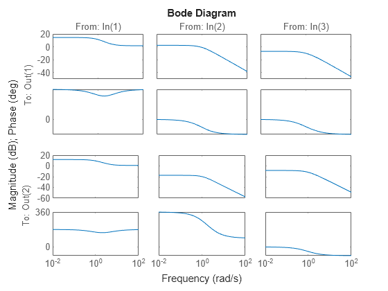 Figure contains 12 axes objects. Axes object 1 with title From: In(1), ylabel To: Out(1) contains an object of type line. This object represents H. Axes object 2 with ylabel To: Out(1) contains an object of type line. This object represents H. Axes object 3 with ylabel To: Out(2) contains an object of type line. This object represents H. Axes object 4 with ylabel To: Out(2) contains an object of type line. This object represents H. Axes object 5 with title From: In(2) contains an object of type line. This object represents H. Axes object 6 contains an object of type line. This object represents H. Axes object 7 contains an object of type line. This object represents H. Axes object 8 contains an object of type line. This object represents H. Axes object 9 with title From: In(3) contains an object of type line. This object represents H. Axes object 10 contains an object of type line. This object represents H. Axes object 11 contains an object of type line. This object represents H. Axes object 12 contains an object of type line. This object represents H.