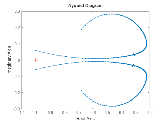 Figure contains an axes object. The axes object contains an object of type line. This object represents H.