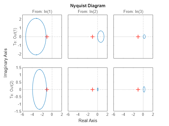 Figure contains 6 axes objects. Axes object 1 with title From: In(1), ylabel To: Out(1) contains an object of type line. This object represents H. Axes object 2 with ylabel To: Out(2) contains an object of type line. This object represents H. Axes object 3 with title From: In(2) contains an object of type line. This object represents H. Axes object 4 contains an object of type line. This object represents H. Axes object 5 with title From: In(3) contains an object of type line. This object represents H. Axes object 6 contains an object of type line. This object represents H.