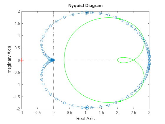 Figure contains an axes object. The axes object contains 2 objects of type line. These objects represent sys1, sys2.