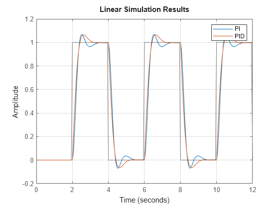 Figure contains an axes object. The axes object contains 3 objects of type line. These objects represent Driving inputs, PI, PID.