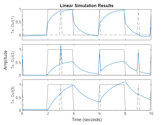 Figure contains 3 axes objects. Axes object 1 with ylabel To: Out(1) contains 3 objects of type line. These objects represent Driving inputs, sys. Axes object 2 with ylabel To: Out(2) contains 3 objects of type line. These objects represent Driving inputs, sys. Axes object 3 with ylabel To: Out(3) contains 3 objects of type line. These objects represent Driving inputs, sys.