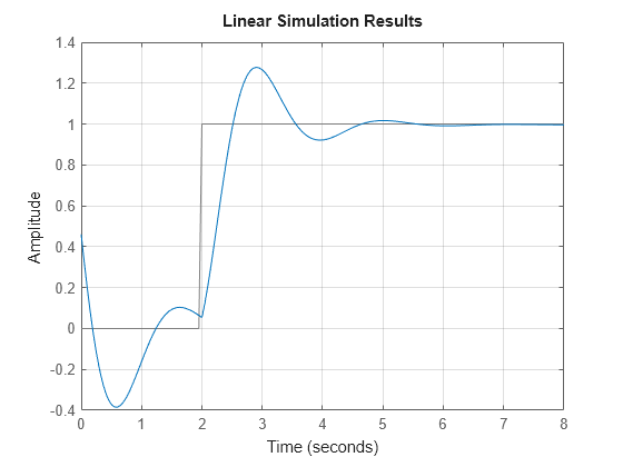 Figure contains an axes object. The axes object contains 2 objects of type line. These objects represent Driving inputs, sys.