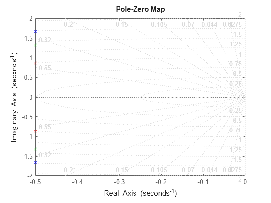 Figure contains an axes object. The axes object contains 6 objects of type line. One or more of the lines displays its values using only markers These objects represent untitled1, untitled2, untitled3.