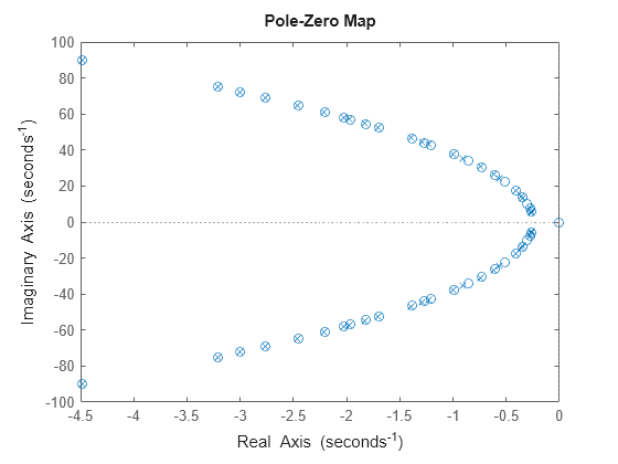 Figure contains an axes object. The axes object contains 2 objects of type line. One or more of the lines displays its values using only markers This object represents G.