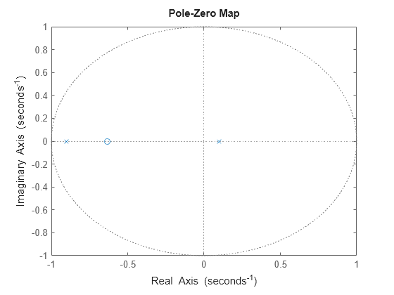 Figure contains an axes object. The axes object contains 2 objects of type line. One or more of the lines displays its values using only markers This object represents sys.