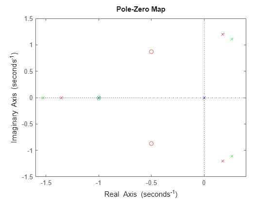 Figure contains an axes object. The axes object contains 6 objects of type line. One or more of the lines displays its values using only markers These objects represent untitled1, untitled2, untitled3.