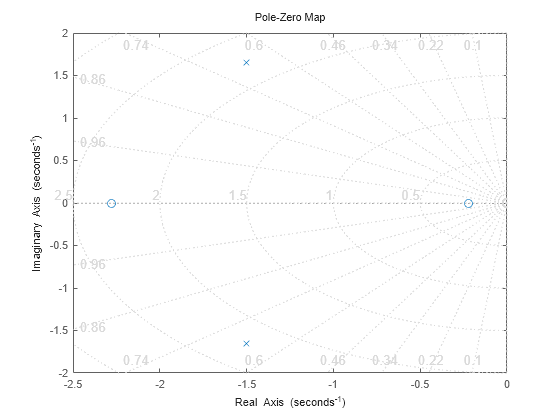 Figure contains an axes object. The axes object contains 2 objects of type line. One or more of the lines displays its values using only markers This object represents untitled1.