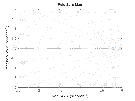 Figure contains an axes object. The axes object contains 2 objects of type line. One or more of the lines displays its values using only markers This object represents sys.