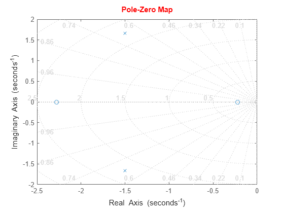 Figure contains an axes object. The axes object contains 2 objects of type line. One or more of the lines displays its values using only markers This object represents sys.