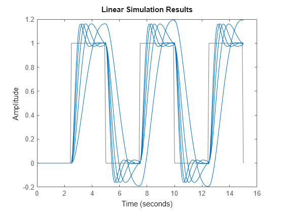 Figure contains an axes object. The axes object contains 6 objects of type line. These objects represent Driving inputs, sys.