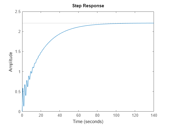 Figure contains an axes object. The axes object contains an object of type line. This object represents sys.