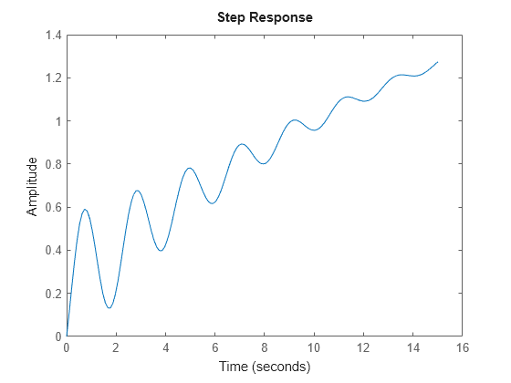 Figure contains an axes object. The axes object contains an object of type line. This object represents sys.