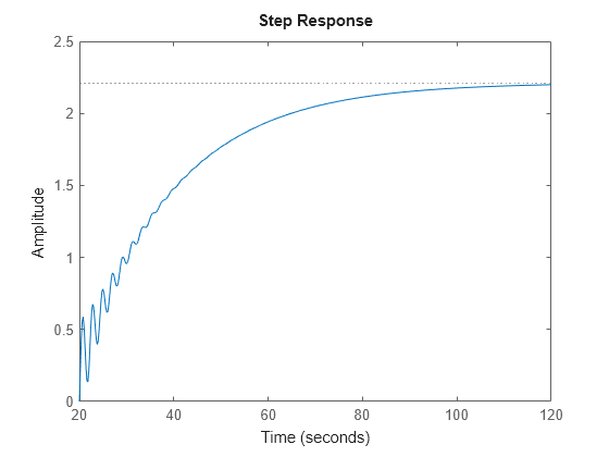 Figure contains an axes object. The axes object contains an object of type line. This object represents sys.