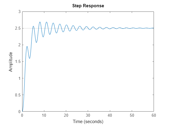 Figure contains an axes object. The axes object contains an object of type line. This object represents sys.