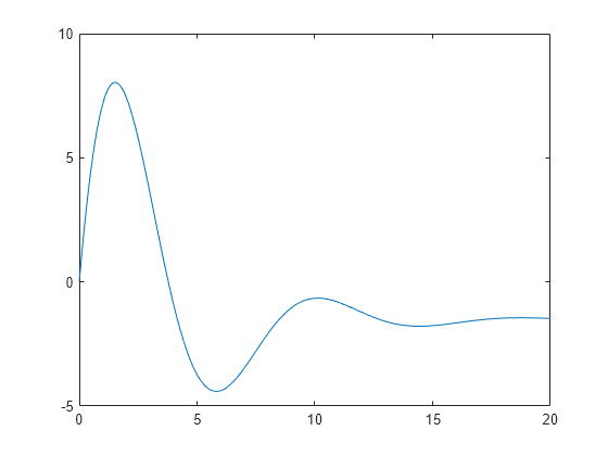 Figure contains an axes object. The axes object contains an object of type line.