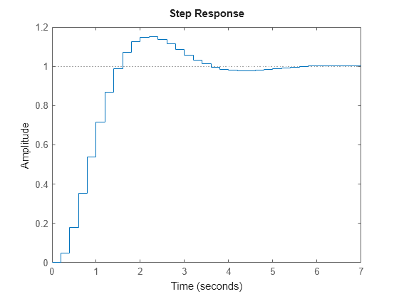 Figure contains an axes object. The axes object contains an object of type line. This object represents sys.