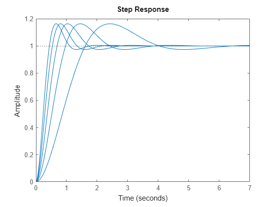 Figure contains an axes object. The axes object contains 5 objects of type line. This object represents sys.