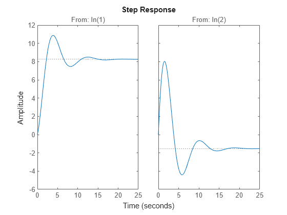 Figure contains 2 axes objects. Axes object 1 with title From: In(1) contains an object of type line. This object represents sys. Axes object 2 with title From: In(2) contains an object of type line. This object represents sys.