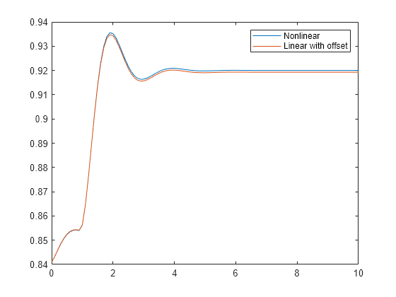 Figure contains an axes object. The axes object contains 2 objects of type line. These objects represent Nonlinear, Linear with offset.