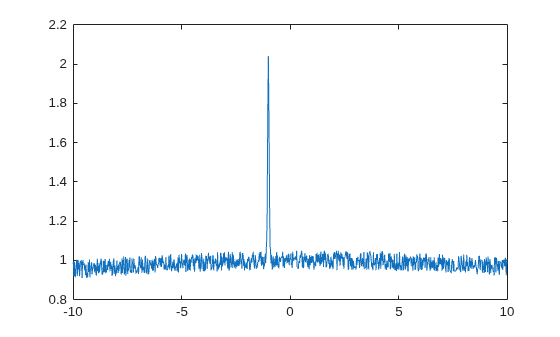 Figure contains an axes object. The axes object contains an object of type line.
