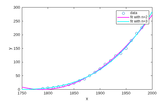 Figure contains an axes object. The axes object with xlabel x, ylabel y contains 3 objects of type line. One or more of the lines displays its values using only markers These objects represent data, fit with n=2, fit with n=3.