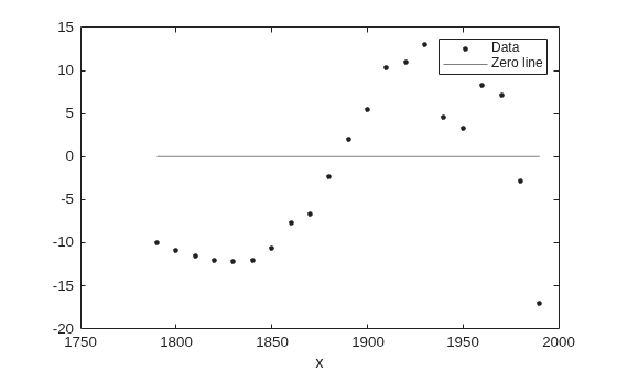 Figure contains an axes object. The axes object with xlabel x contains 2 objects of type line. One or more of the lines displays its values using only markers These objects represent Data, Zero line.